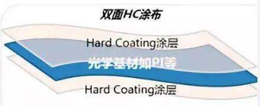 Single and double sided (3 + 1) H hardened PET film